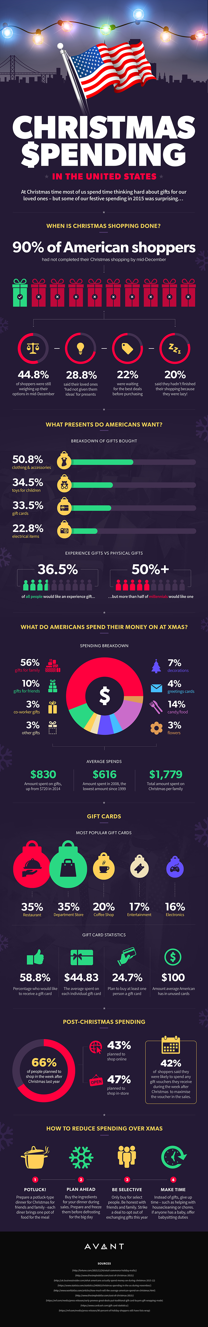 Christmas Spending in the United States – Avant